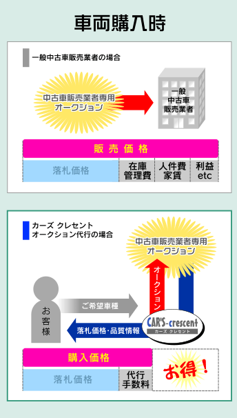 車両購入時