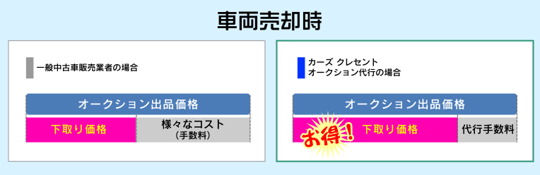 車両売却時